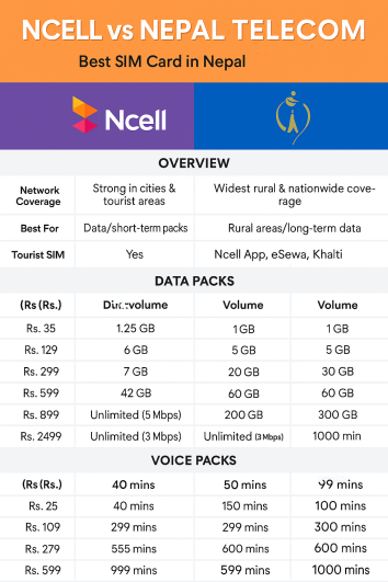 Best SIM Card in Nepal 2025 – Ncell vs Nepal Telecom | Data, Voice and SMS Plans